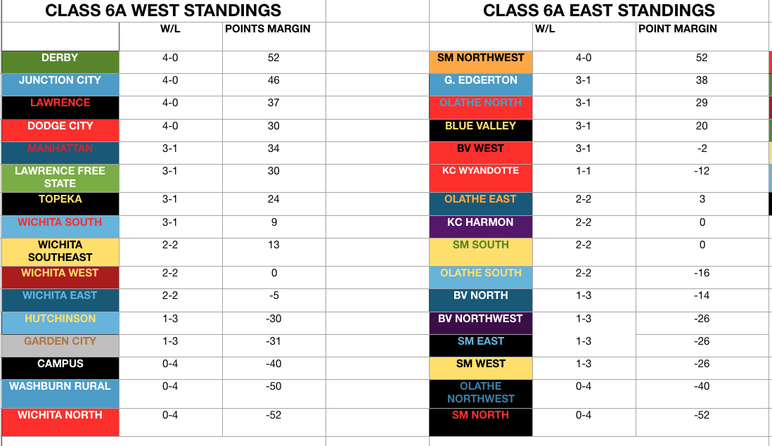 Class 6A standings football week 4 Oct 2